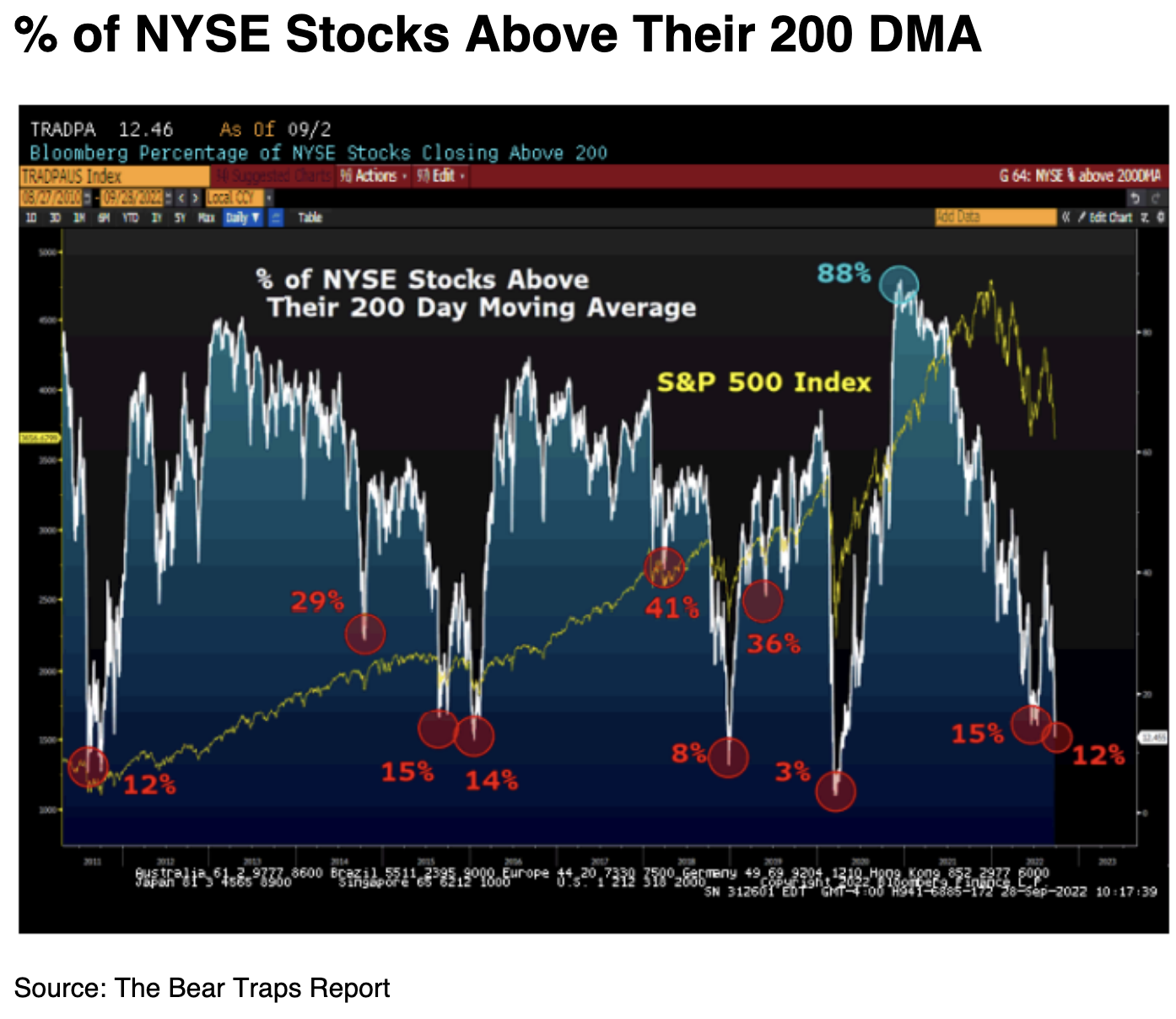 their 200 dma