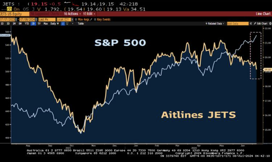 Dow Jones Transportation Index