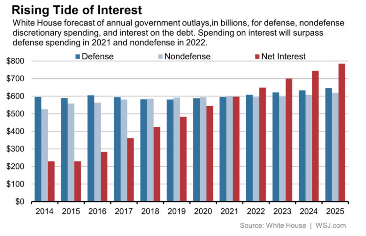 rising tide of interest