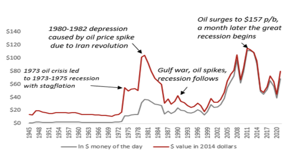 oil recession