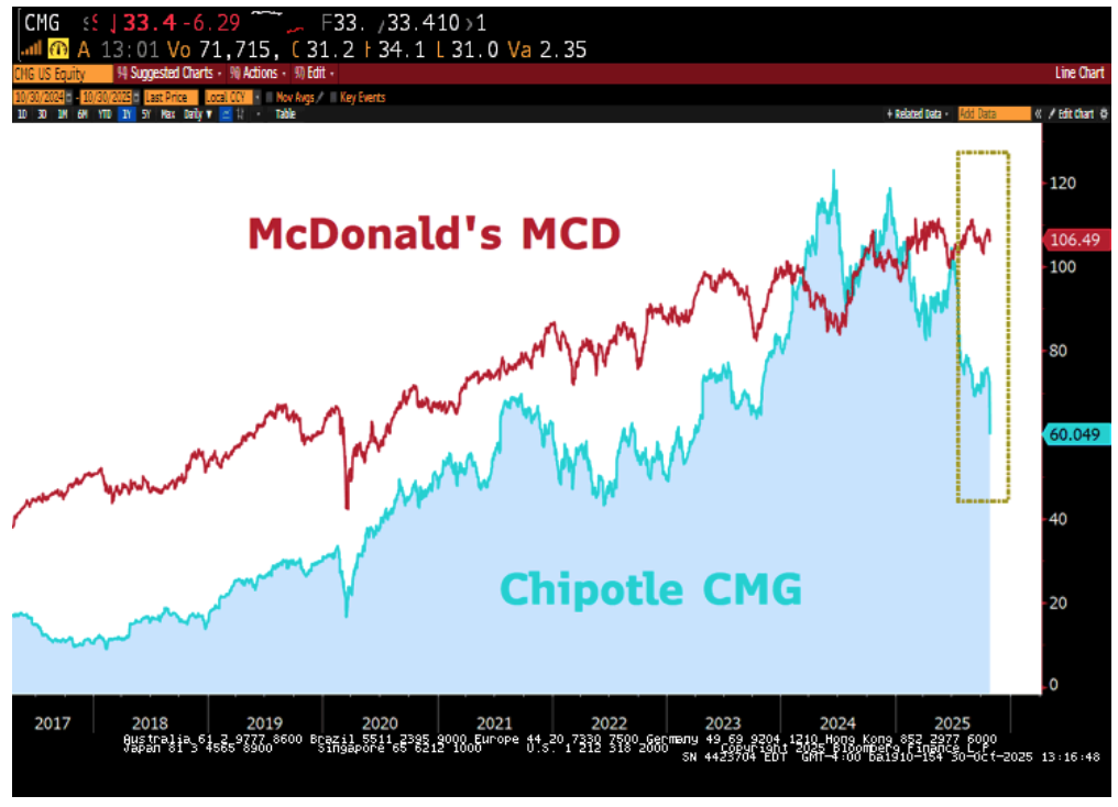 Oct 31, 2025, and MCD/CMG Chart