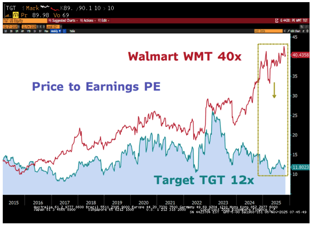 Nov 6, 2025, and WMT/TGT Chart